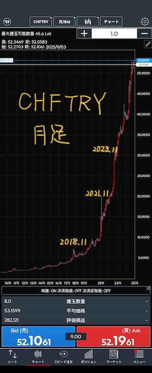 フランリラ 月足チャート