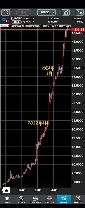 ユーロリラ 月足
