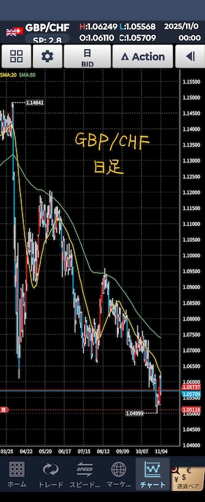 ポンドフラン 日足