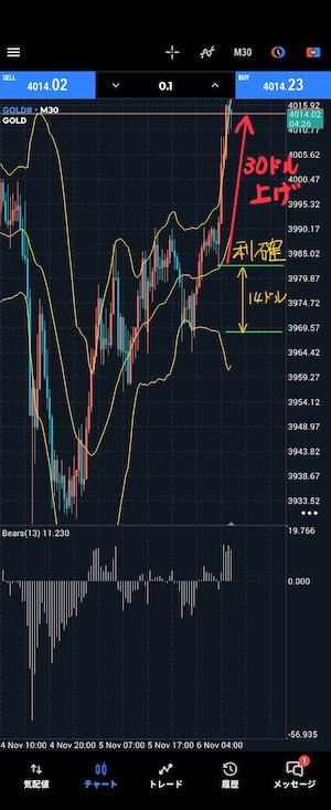 決済後、ゴールド爆上げ