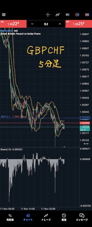 ポンドフラン　5分足チャート