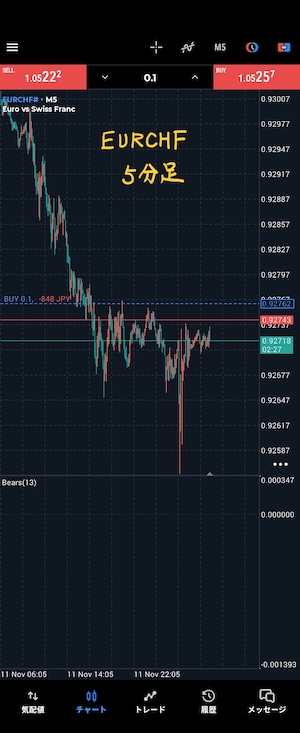 ユーロフラン　5分足チャート