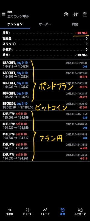 フラン売りで100,000円負け