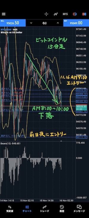 ビットコイン　15分足