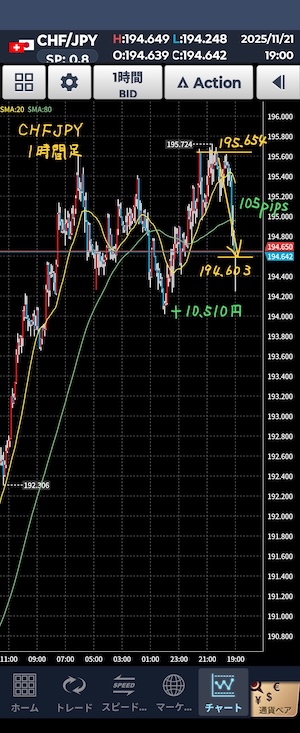 フラン円チャート