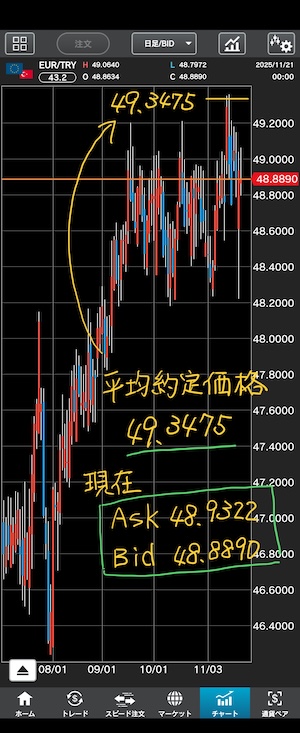 ユーロリラ　日足