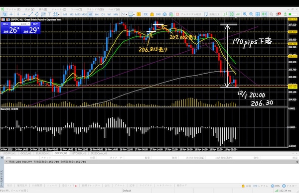 ポンド円 1時間足