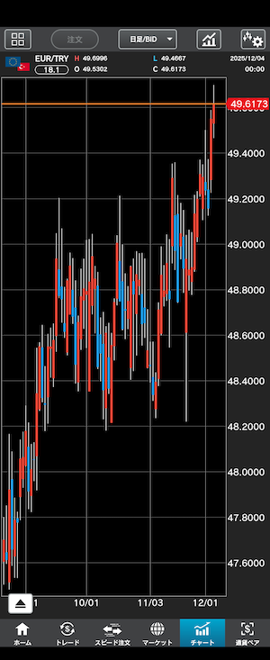 ユーロリラ　日足