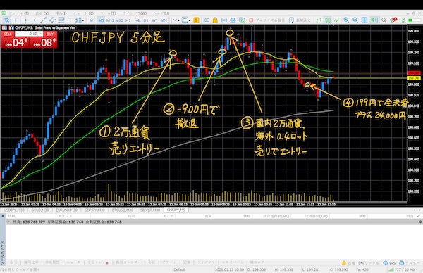 フラン円　5分足