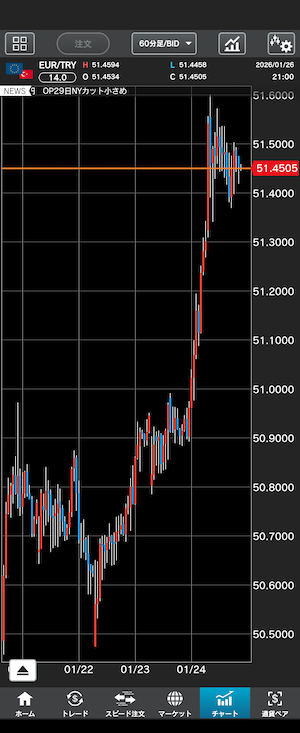 ユーロリラ　1時間足