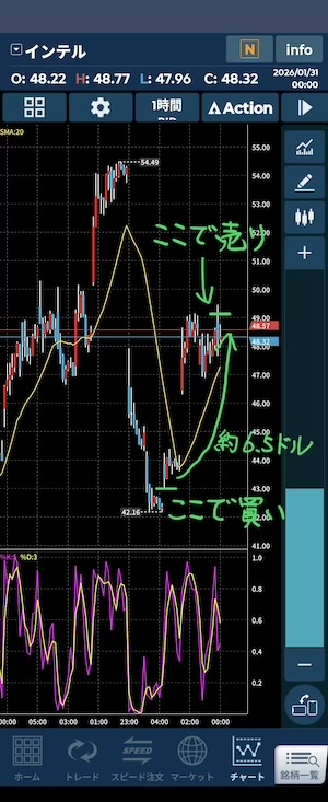 インテル　1時間足