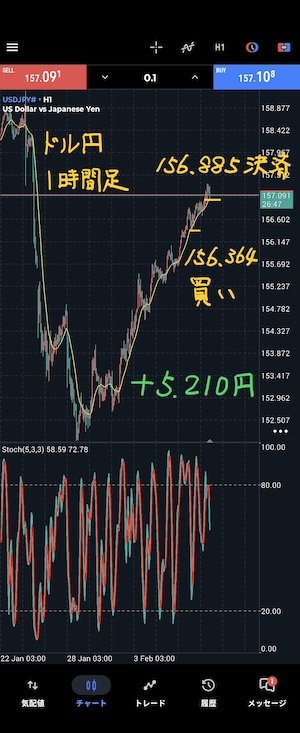 ドル円 1時間足