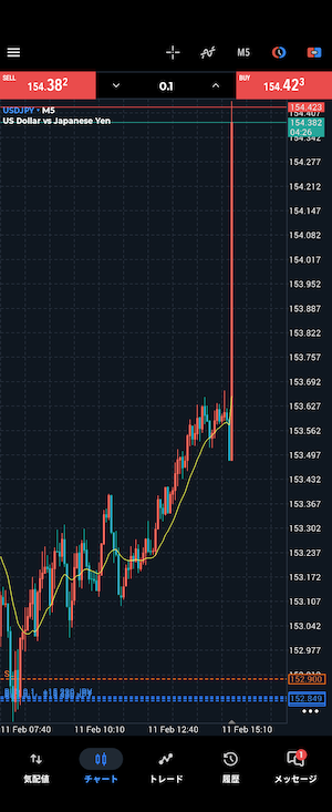 雇用統計　ドル円 5分足