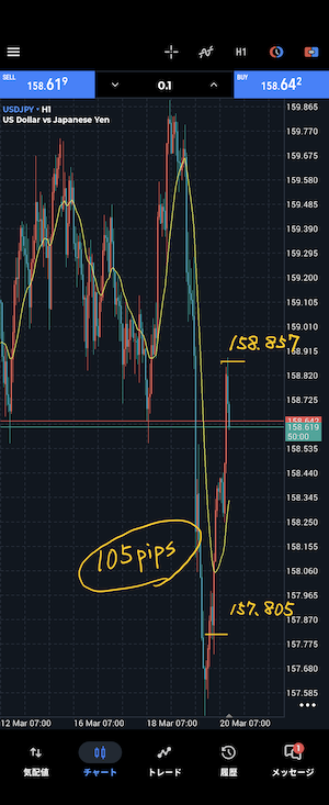 ドル円　1時間足