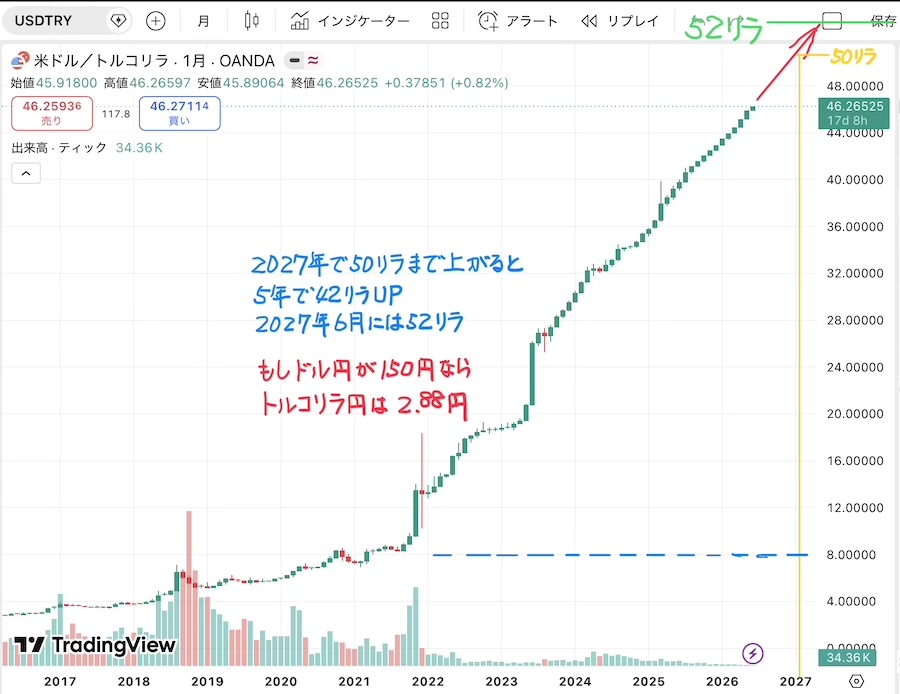 トルコリラ　月足